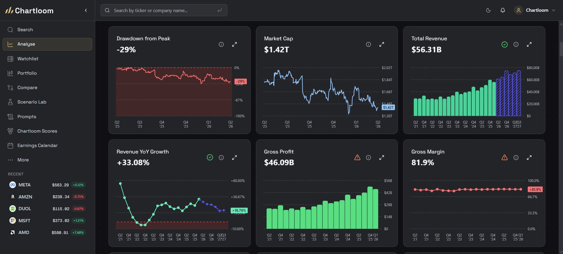 Chartloom visual stock research dashboard displaying quarterly financials, valuation history, and interactive fundamental charts